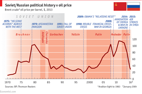 russian politics vs oil price